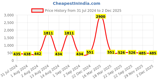 myntra.com Bajo's Pink & Yellow 2 Pcs Digital Printed Kitchen Mats bajo's Price History Graph from 31 Jul 2024 to 2 Dec 2025