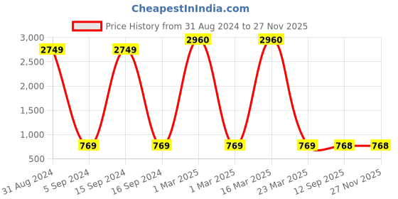 myntra.com Bajo's Pink & Yellow Ethnic Motifs 350 TC King Bedsheet with 2 Pillow Covers bajo's Price History Graph from 31 Aug 2024 to 26 Nov 2025