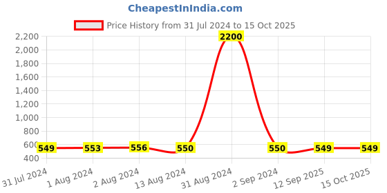 myntra.com Bajo's Pink Bamboo Self Design Multi-Utility Organisers Box bajo's Price History Graph from 31 Jul 2024 to 14 Oct 2025