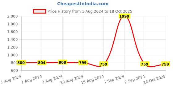 myntra.com Bajo's Purple & Cream-Coloured 2 Pieces Self Design Door Curtains bajo's Price History Graph from 1 Aug 2024 to 18 Oct 2025
