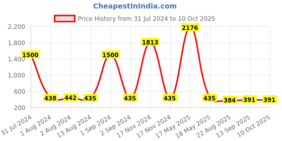 myntra.com Bajo's Purple & White Anti-Skid Doormat bajo's Price History Graph from 31 Jul 2024 to 10 Oct 2025