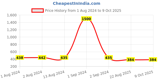 myntra.com Bajo's Purple & White Printed Anti-Skid Doormats bajo's Price History Graph from 1 Aug 2024 to 9 Oct 2025