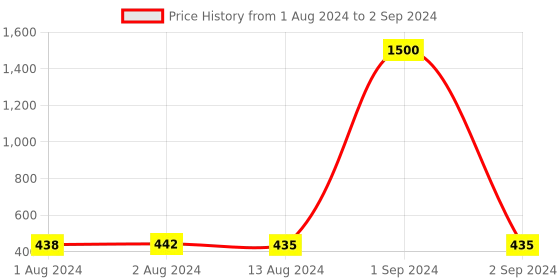 myntra.com Bajo's Red & Black Patterned Anti-Skid Doormats bajo's Price History Graph from 1 Aug 2024 to 2 Sep 2024