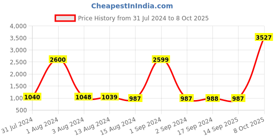 myntra.com Bajo's Red & Brown 2 Pieces Floral Printed Satin Long Door Curtains bajo's Price History Graph from 31 Jul 2024 to 8 Oct 2025