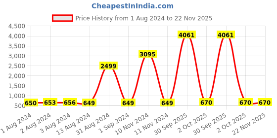 myntra.com Bajo's Red & Cream-Coloured Ethnic Motifs 300 TC Cotton Queen Bedsheet & 2 Pillow Covers bajo's Price History Graph from 1 Aug 2024 to 22 Nov 2025