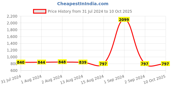 myntra.com Bajo's Red & White 2 Pieces Quirky Door Curtain bajo's Price History Graph from 31 Jul 2024 to 10 Oct 2025