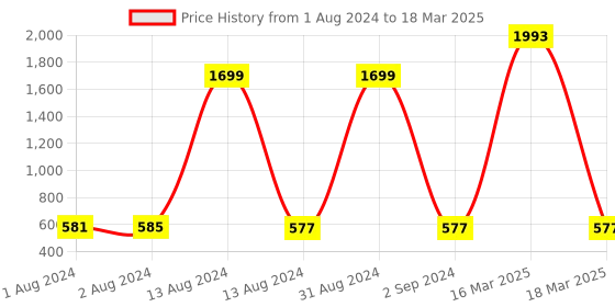 myntra.com Bajo's Red & White 2 Pieces Super Soft Striped Mat & Runner With Anti Skid Backing bajo's Price History Graph from 1 Aug 2024 to 18 Mar 2025