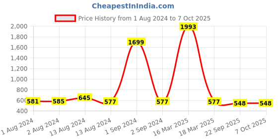 myntra.com Bajo's Red & White 2 Pieces Super Soft Striped Mat & Runner With Anti Skid Backing bajo's Price History Graph from 1 Aug 2024 to 7 Oct 2025