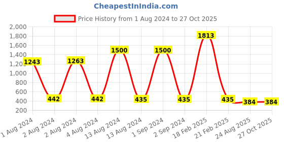 myntra.com Bajo's Red & White Self-Designed Anti-Skid Doormat bajo's Price History Graph from 1 Aug 2024 to 27 Oct 2025