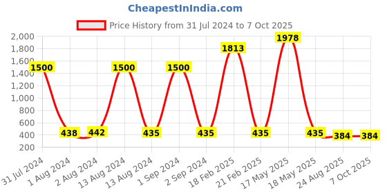 myntra.com Bajo's Red & White Self-Designed Anti-Skid Doormat bajo's Price History Graph from 31 Jul 2024 to 7 Oct 2025