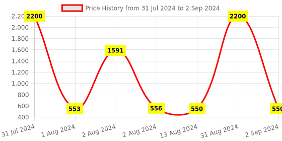 myntra.com Bajo's Red Bamboo Self Design Multi-Utility Organisers Box bajo's Price History Graph from 31 Jul 2024 to 2 Sep 2024