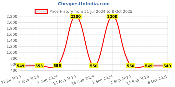 myntra.com Bajo's Red Bamboo Self Design Multi-Utility Organisers Box bajo's Price History Graph from 31 Jul 2024 to 8 Oct 2025