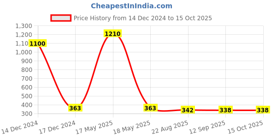myntra.com Bajo's Red Checked Velvet 2 Piece Sofa Cover bajo's Price History Graph from 14 Dec 2024 to 15 Oct 2025