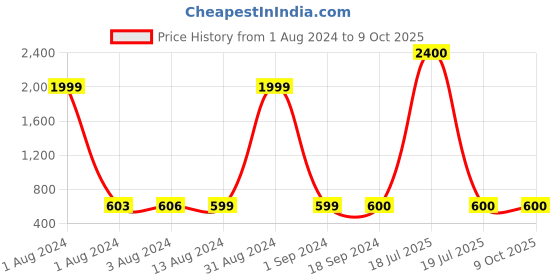 myntra.com Bajo's Red Polka Dot Printed Foldable Organiser bajo's Price History Graph from 1 Aug 2024 to 9 Oct 2025