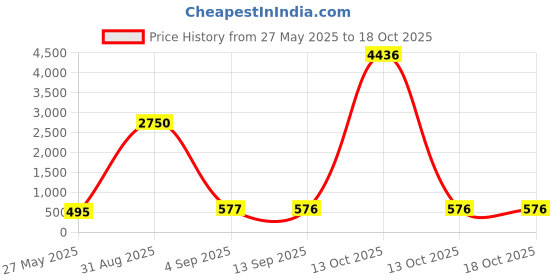 myntra.com Bajo's Red Striped 300 TC Queen Bedsheet with 2 Pillow Covers bajo's Price History Graph from 27 May 2025 to 18 Oct 2025