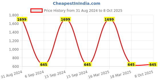 myntra.com Bajo's Self Design Oversized Jute Shoulder Bag With Cut Work bajo's Price History Graph from 31 Aug 2024 to 8 Oct 2025