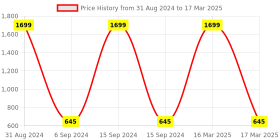 myntra.com Bajo's Self Designed Structured Jute Shoulder Bag bajo's Price History Graph from 31 Aug 2024 to 17 Mar 2025