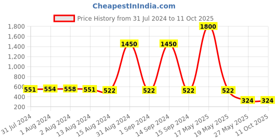 myntra.com Bajo's Set of 2 White Solid Pillows bajo's Price History Graph from 31 Jul 2024 to 11 Oct 2025
