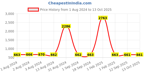 myntra.com Bajo's Set Of 2 White Solid Prefilled Cushions bajo's Price History Graph from 1 Aug 2024 to 13 Oct 2025