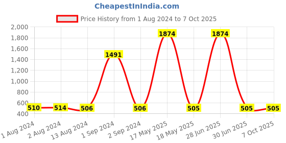 myntra.com Bajo's Set Of 2 White Solid Square Cushion Fillers bajo's Price History Graph from 1 Aug 2024 to 7 Oct 2025