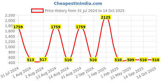 myntra.com Bajo's Set of 2 White Striped Cushion Fillers bajo's Price History Graph from 31 Jul 2024 to 14 Oct 2025