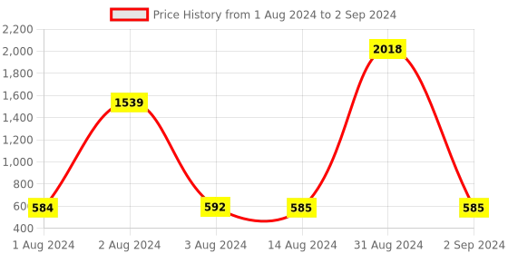 myntra.com Bajo's Set Of 3 White Solid Square Cushion With Filler bajo's Price History Graph from 1 Aug 2024 to 2 Sep 2024