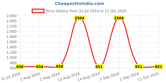 myntra.com Bajo's Set Of 4 White Solid Cushion Fillers bajo's Price History Graph from 31 Jul 2024 to 10 Oct 2025