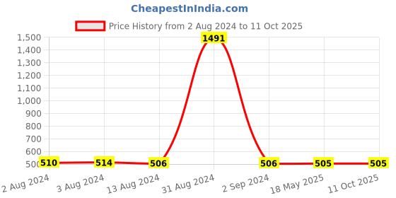 myntra.com Bajo's Set Of 4 White Solid Cushions bajo's Price History Graph from 2 Aug 2024 to 10 Oct 2025
