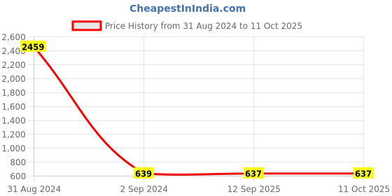 myntra.com Bajo's  Set Of 4 White Solid Square Cushion Fillers bajo's Price History Graph from 31 Aug 2024 to 10 Oct 2025