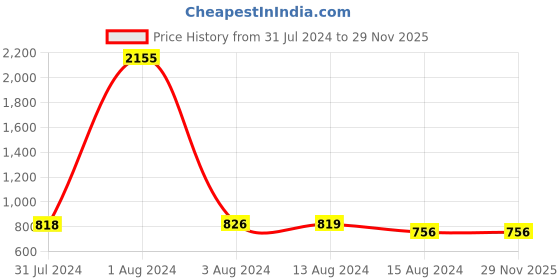 myntra.com Bajo's Set Of 4 White Striped Cushions bajo's Price History Graph from 31 Jul 2024 to 29 Nov 2025