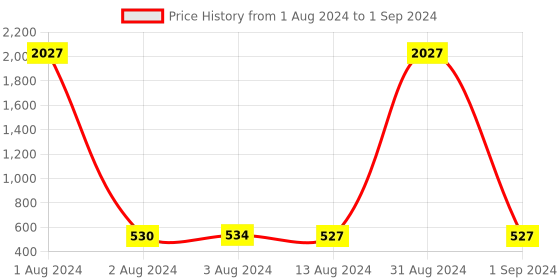 myntra.com Bajo's Set Of 5 White Solid Cushion Fillers bajo's Price History Graph from 1 Aug 2024 to 1 Sep 2024