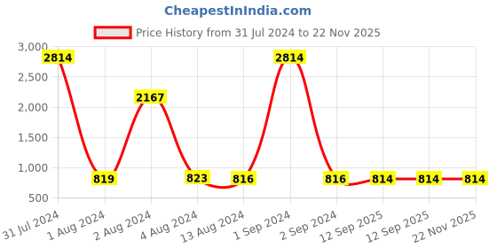 myntra.com Bajo's Set of 5 White Striped Cushion Fillers bajo's Price History Graph from 31 Jul 2024 to 22 Nov 2025