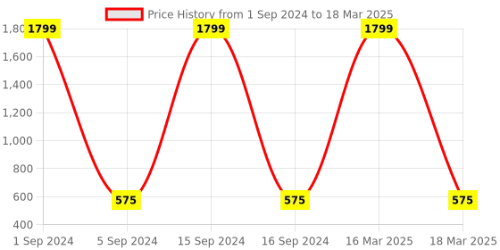 myntra.com Bajo's Set Of 8 Grey Printed Diwan Set bajo's Price History Graph from 1 Sep 2024 to 18 Mar 2025
