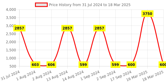myntra.com Bajo's Set of 8 Pink Printed Diwan Set bajo's Price History Graph from 31 Jul 2024 to 18 Mar 2025