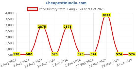 myntra.com Bajo's Set of 8 Yellow & Green Printed Glace Cotton Diwan Set bajo's Price History Graph from 1 Aug 2024 to 8 Oct 2025