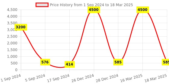 myntra.com Bajo's Set Of 8 Yellow Printed Diwan Set bajo's Price History Graph from 1 Sep 2024 to 18 Mar 2025