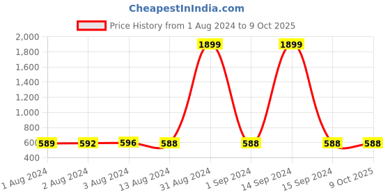 myntra.com Bajo's Silver Toned 6 Pieces Textured Table Placemats bajo's Price History Graph from 1 Aug 2024 to 8 Oct 2025