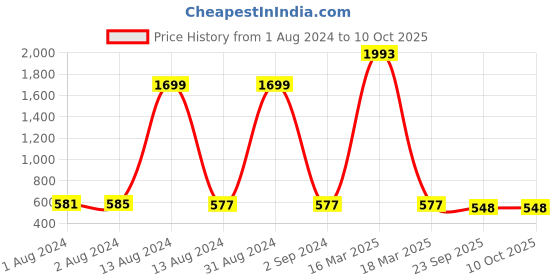 myntra.com Bajo's Turquoise Blue & White 2 Pcs Super Soft Solid Mat & Runner With Anti Skid Backing bajo's Price History Graph from 1 Aug 2024 to 10 Oct 2025