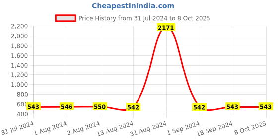 myntra.com Bajo's Turquoise Blue Set of 5 Square Cushion Covers bajo's Price History Graph from 31 Jul 2024 to 8 Oct 2025