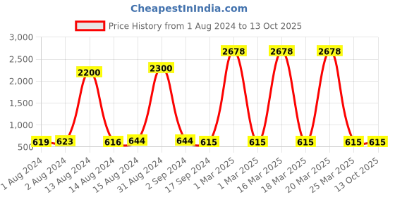 myntra.com Bajo's White 2 Pieces Self Design Bamboo Multi-Utility Organisers bajo's Price History Graph from 1 Aug 2024 to 13 Oct 2025