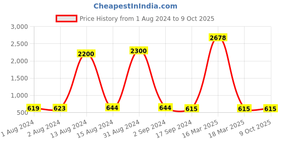 myntra.com Bajo's White 2 Pieces Self Design Bamboo Multi-Utility Organisers bajo's Price History Graph from 1 Aug 2024 to 8 Oct 2025