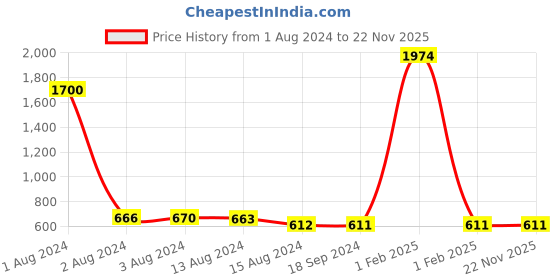 myntra.com Bajo's White 4 Pieces Square Cushions bajo's Price History Graph from 1 Aug 2024 to 22 Nov 2025