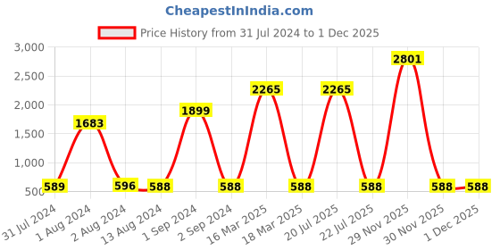 myntra.com Bajo's White 8 Pieces Striped Cotton Diwan Set bajo's Price History Graph from 31 Jul 2024 to 1 Dec 2025