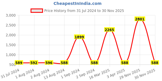 myntra.com Bajo's White 8 Pieces Striped Cotton Diwan Set bajo's Price History Graph from 31 Jul 2024 to 29 Nov 2025