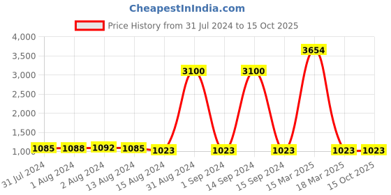 myntra.com Bajo's White & Black Colorblocked Laundry Bag bajo's Price History Graph from 31 Jul 2024 to 14 Oct 2025