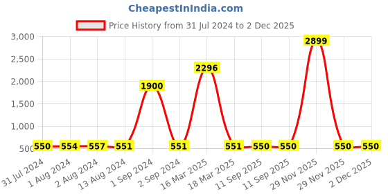 myntra.com Bajo's White & Black Geometric Pattern Anti-Skid Quick-Dry Soft Doormat bajo's Price History Graph from 31 Jul 2024 to 2 Dec 2025
