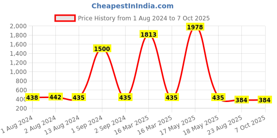 myntra.com Bajo's White & Black Geometric Pattern Anti-Skid Quick-Dry Soft Doormat bajo's Price History Graph from 1 Aug 2024 to 6 Oct 2025