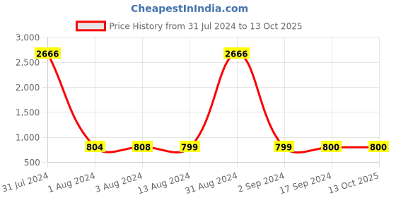 myntra.com Bajo's White & Blue 2 Pieces Quirky Printed Door Curtain bajo's Price History Graph from 31 Jul 2024 to 13 Oct 2025