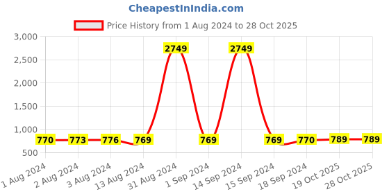 myntra.com Bajo's White & Blue Floral Printed 350 TC Cotton Fitted King Bedsheet with 2 Pillow Covers bajo's Price History Graph from 1 Aug 2024 to 28 Oct 2025
