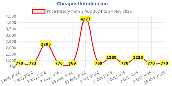 myntra.com Bajo's White & Blue Geometric 350 TC Cotton King Bedsheet with 2 Pillow Covers bajo's Price History Graph from 1 Aug 2024 to 23 Nov 2025